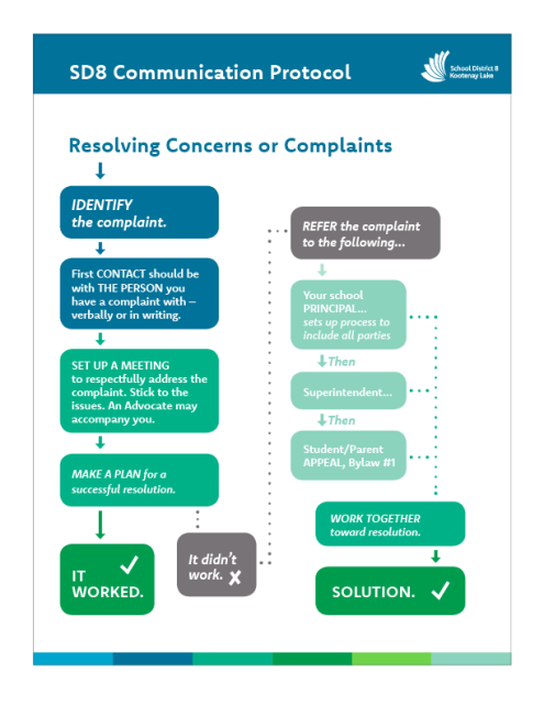 SD8 Resolving Complaints Info Graphic SD8 Resolving Complaints Info Graphic